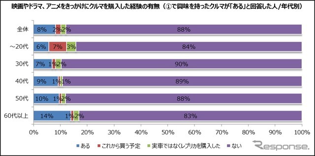 映画やドラマ、アニメをきっかけにクルマを購入した経験の有無