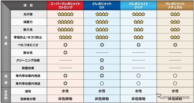 強力保護つや出し剤「スーパークレポリメイト・ストロング」が登場