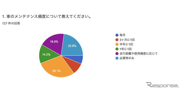 車のメンテナンス頻度やエコ意識に関するアンケート