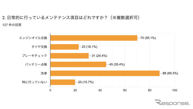 車のメンテナンス頻度やエコ意識に関するアンケート