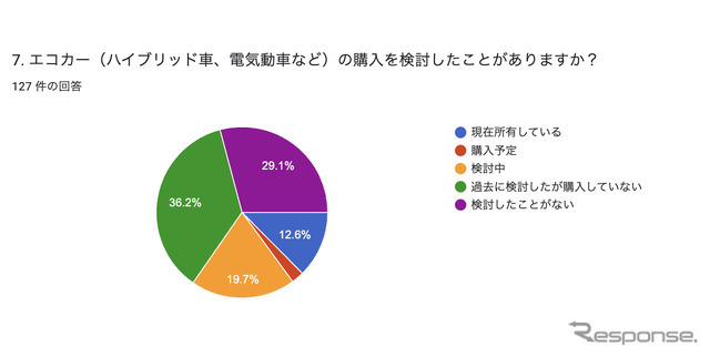 車のメンテナンス頻度やエコ意識に関するアンケート