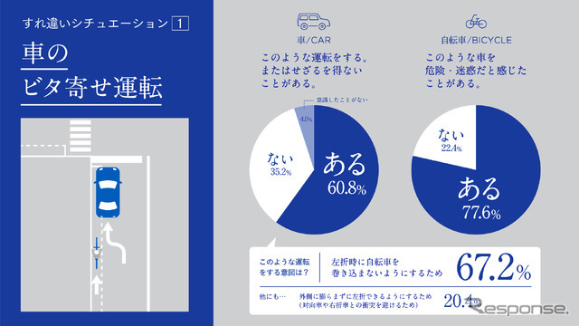 「車と自転車の交通ルールを巡る対立意識調査」