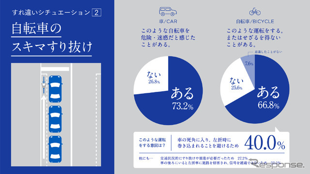 「車と自転車の交通ルールを巡る対立意識調査」