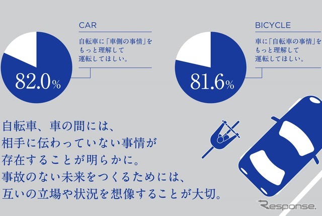 「車と自転車の交通ルールを巡る対立意識調査」