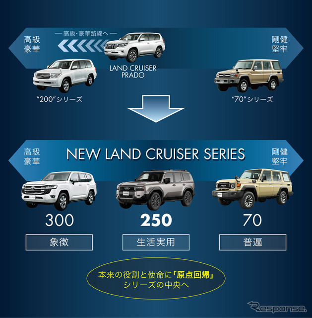 ランドクルーザー250とランクルファミリーの関係