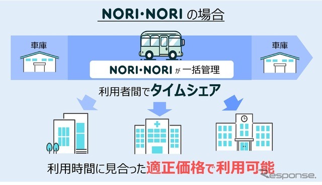 NORI・NORI サービス提供イメージ