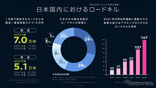 クルマと野生生物の接触事故（ロードキル）ゼロを目指す「NISSAN ANIMALERT PROJECT（日産アニマラートプロジェクト）」