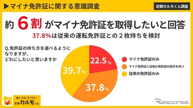 ナイルが実施した「マイナ免許証」についてのインターネット調査結果