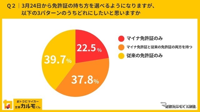 ナイルが実施した「マイナ免許証」についてのインターネット調査結果