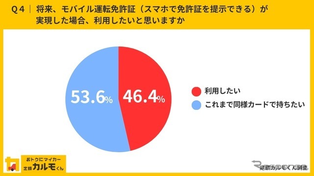 ナイルが実施した「マイナ免許証」についてのインターネット調査結果