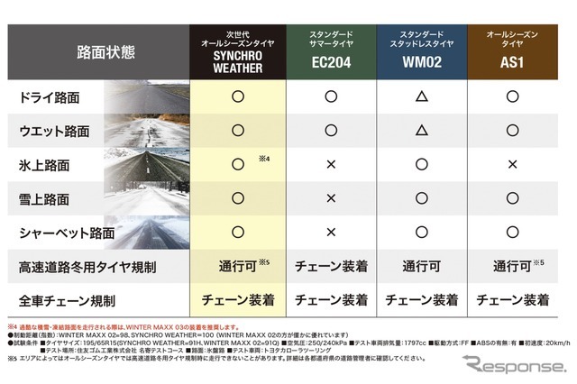 アクティブトレッド搭載第一弾商品、シンクロウェザー