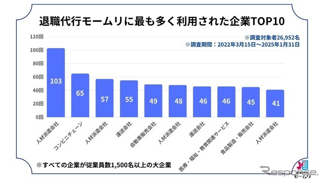退職代行モームリに最も多く利用された企業ランキングTOP10