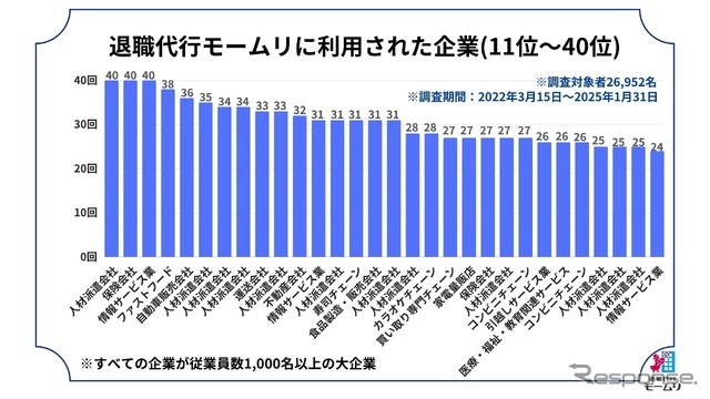 退職代行モームリに利用された企業ランキング位～40位