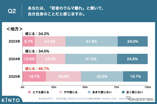 KINTOが実施した【2025年版】Z世代のクルマに対する意識比較調査