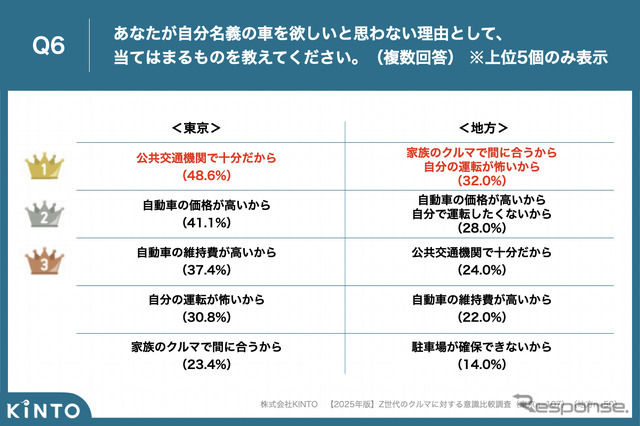 KINTOが実施した【2025年版】Z世代のクルマに対する意識比較調査