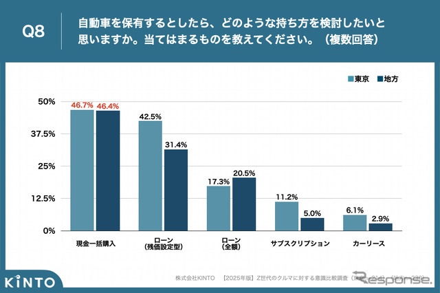 KINTOが実施した【2025年版】Z世代のクルマに対する意識比較調査