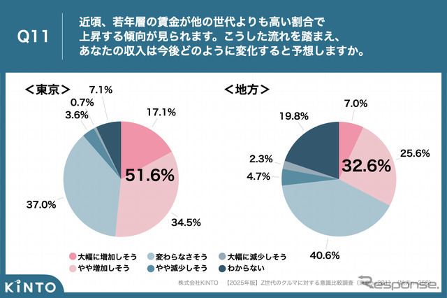 KINTOが実施した【2025年版】Z世代のクルマに対する意識比較調査