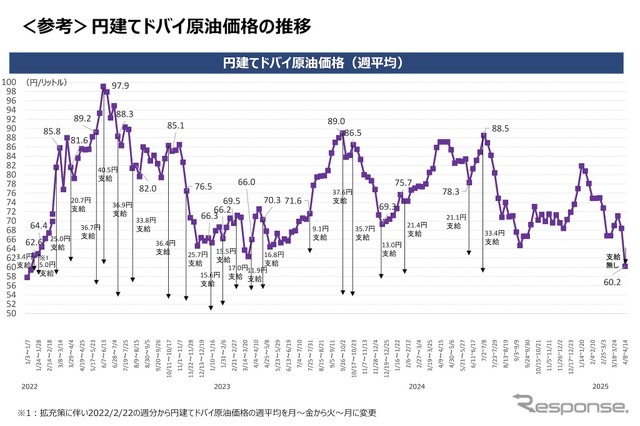 円建てドバイ原油価格の推移