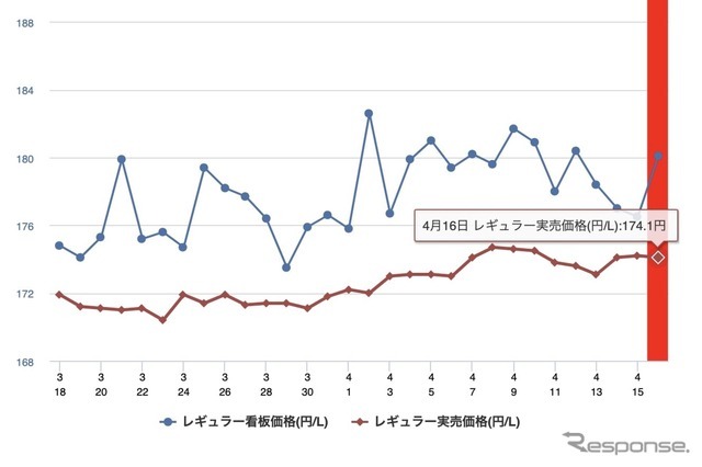 最近1か月のレギュラー価格
