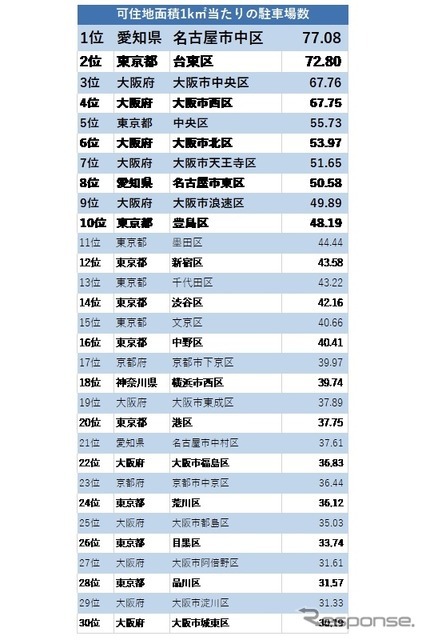 可住地面積1平方キロメートル当たりの駐車場数