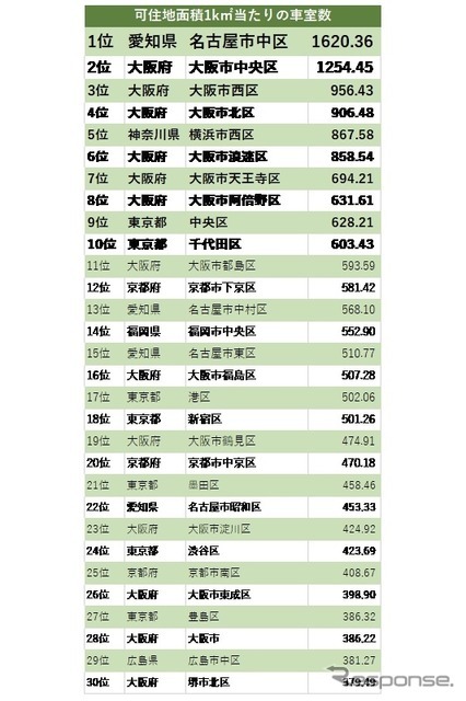 可住地面積1平方キロメートル当たりの車室数