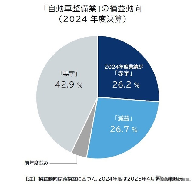 自動車整備業の収益動向