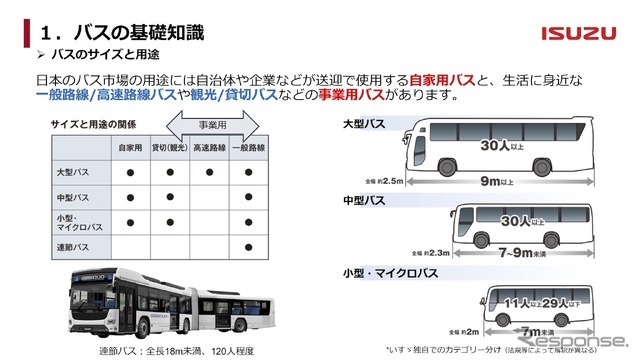 バスのサイズと用途