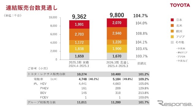 トヨタ自動車の2026年3月期見通し