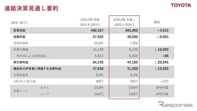 トヨタ自動車の2026年3月期見通し