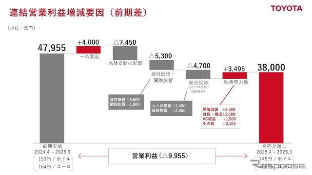 トヨタ自動車の2026年3月期見通し