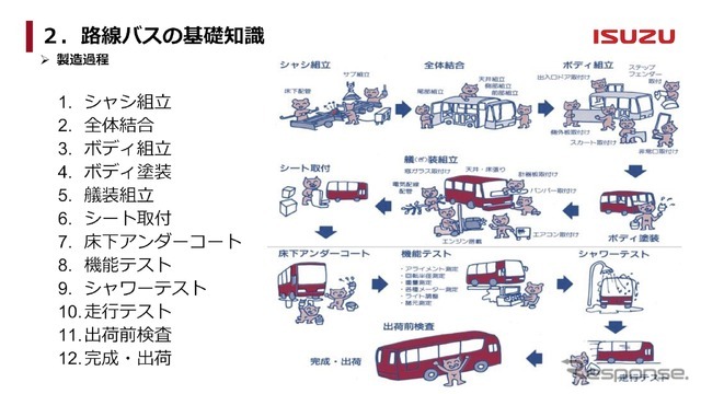 製造過程