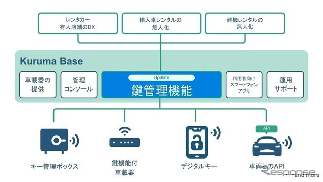 カーシェアリング事業者など、クルマのサービス化の事業を行っている事業者向けのプラットフォームサービス「Kuruma Base」