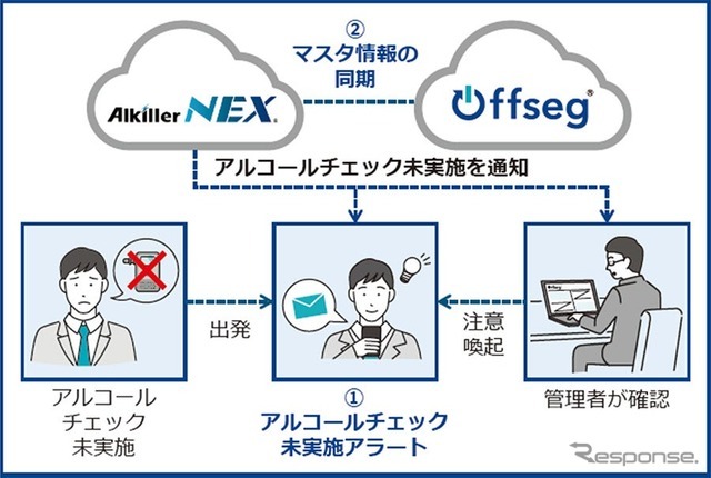 パイ・アール社製アルコールチェック管理システム「アルキラーNEX」とOffsegにおける日報・月報との連携
