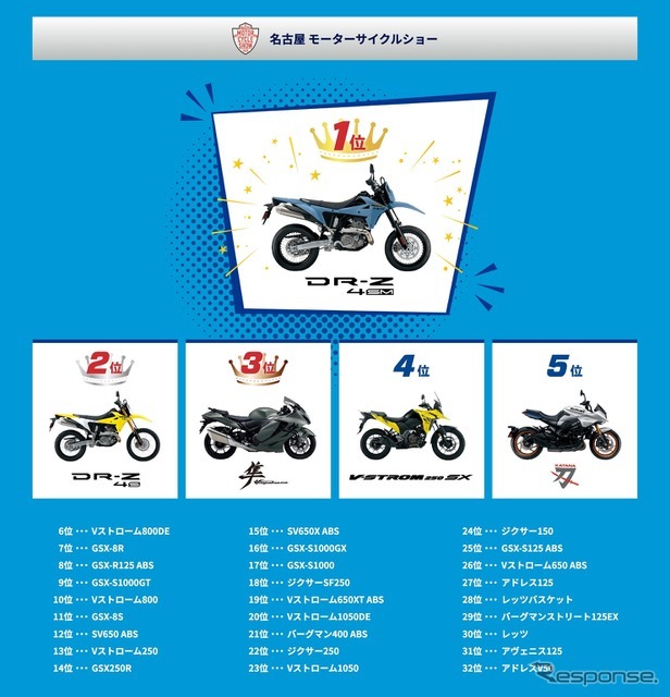 名古屋モーターサイクルショー2025でのスズキ推しバイク総選挙結果
