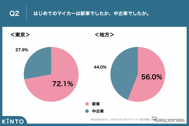 Z世代のはじめてのマイカー選び調査