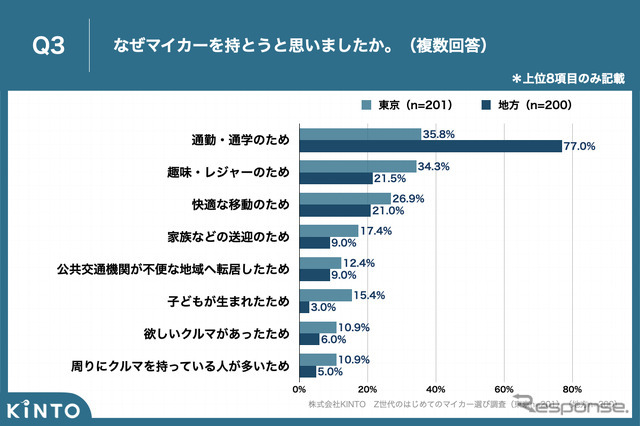 Z世代のはじめてのマイカー選び調査