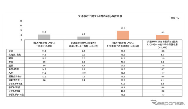 タテシナ会議が「7歳の事故」の認知度について調査を実施