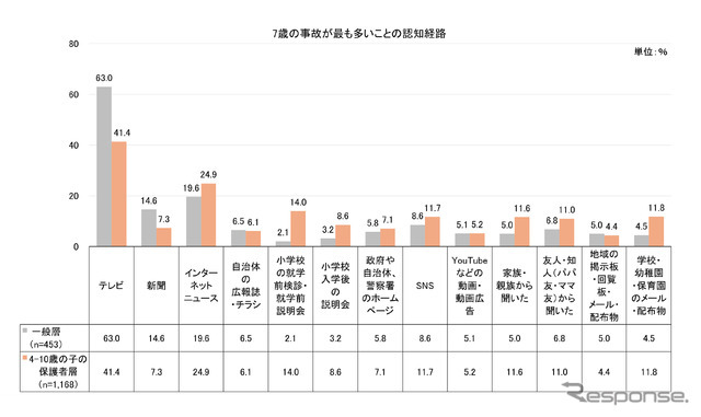 タテシナ会議が「7歳の事故」の認知度について調査を実施