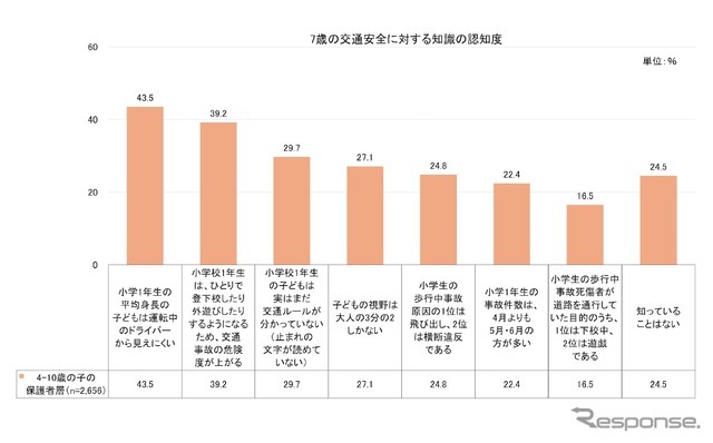 タテシナ会議が「7歳の事故」の認知度について調査を実施
