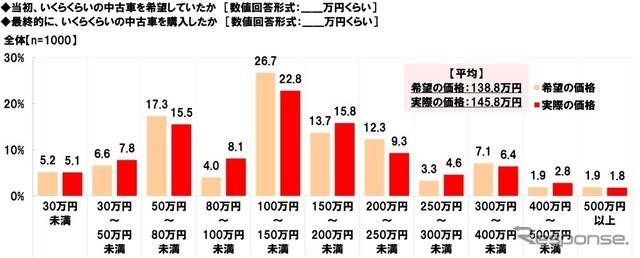中古車の購入に関する調査2025