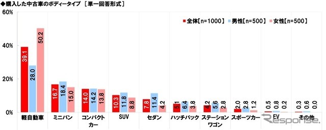 中古車の購入に関する調査2025