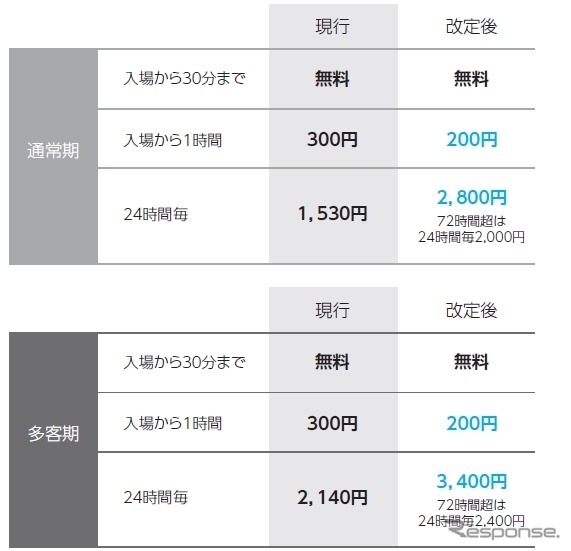 P1・P4駐車場における普通自動車の利用料金