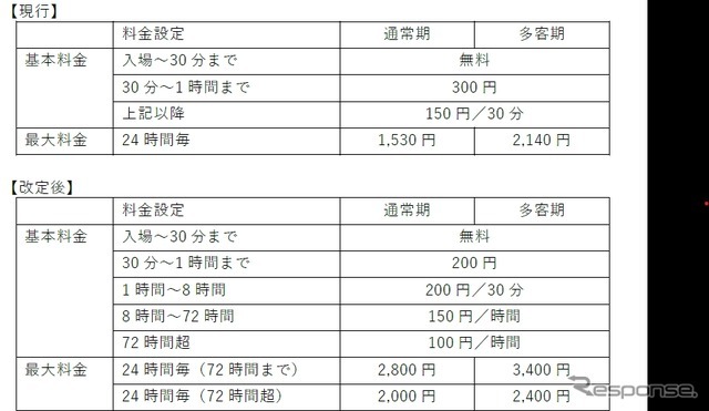 P1・P4駐車場における普通自動車の利用料金