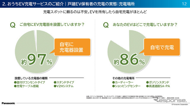 スマホで管理＆お得プラン続々！ EVユーザー必見の『おうちEV充電サービス』とは？