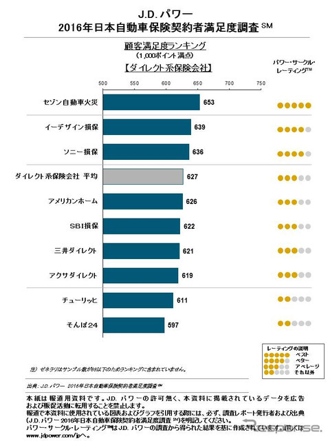 2016年日本自動車保険契約者満足度調査（ダイレクト系）