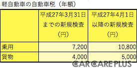 平成27年4月1日以降に新規検査した軽自動車は、自動車税が値上がりしているので注意が必要だ