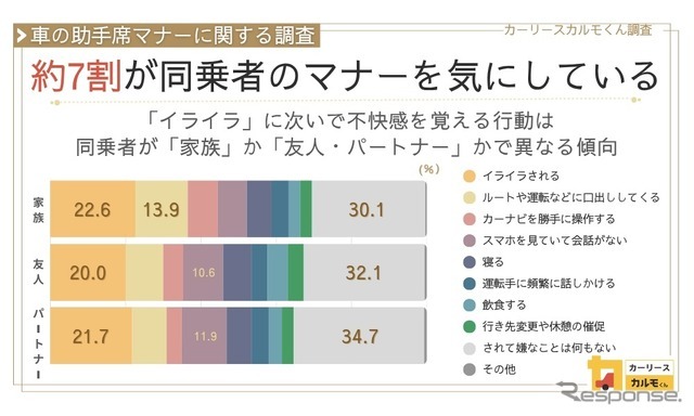 約7割が同乗者のマナーを気にしている