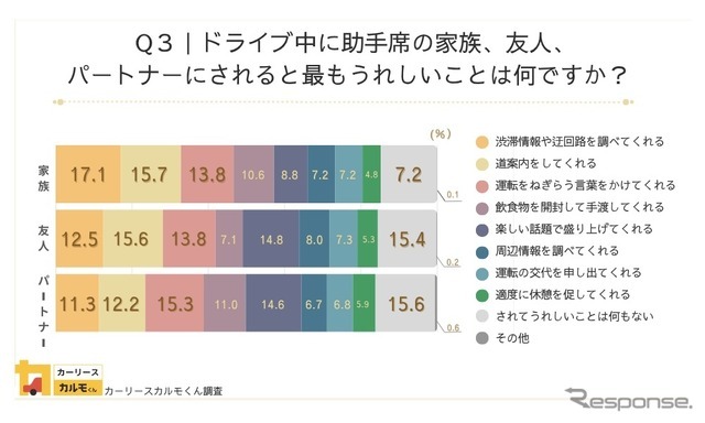 ドライブ中に助手席の家族、友人、パートナーにされると最もうれしいことは何ですか？