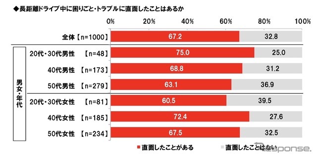 長距離ドライブ中に困りごと・トラブルに直面したことはあるか
