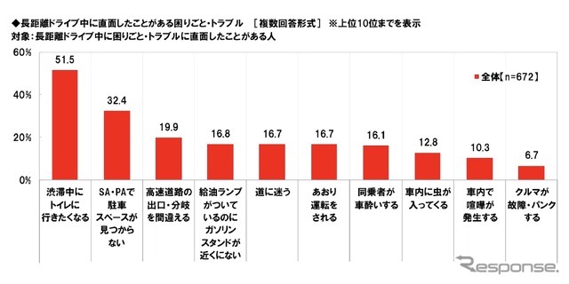長距離ドライブ中に直面したことがある困りごと・トラブル